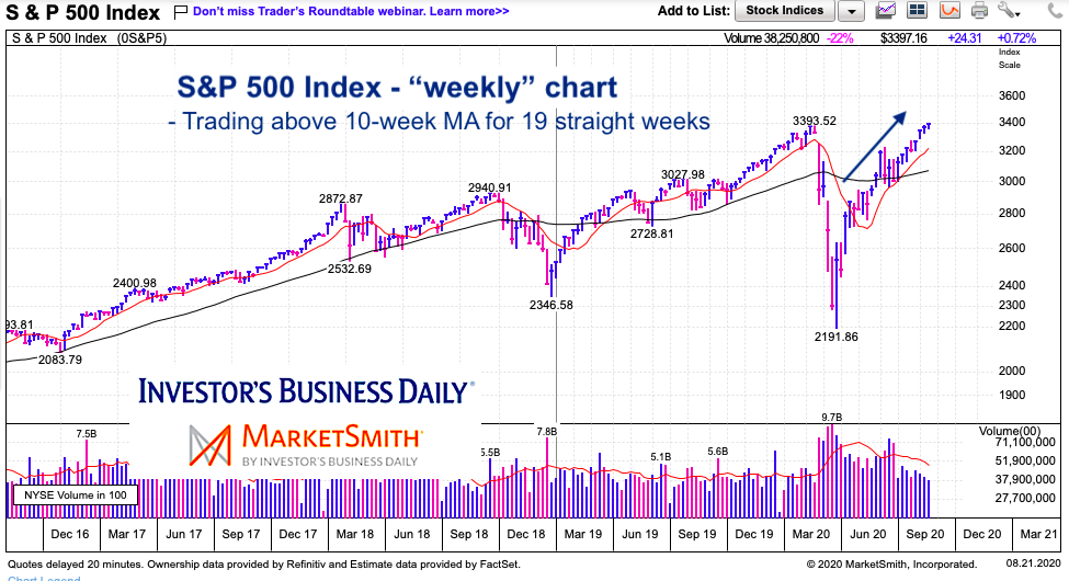 s&p 500 index trading trend higher above moving averages investing year 2020