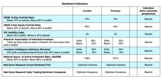 U.S. Equities Face Shifting Market Conditions In September stock market analysis indicators bearish market top week august 31