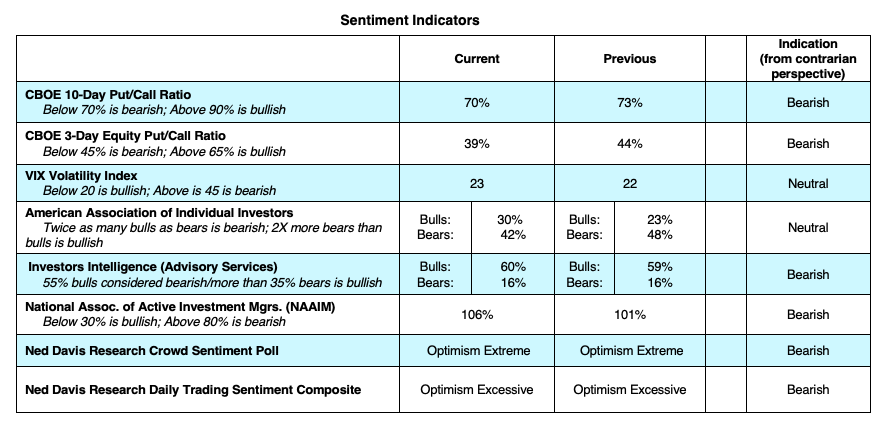 stock market analysis indicators bearish market top week august 31