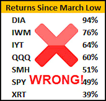 stock market returns by etf since march lows year 2020 image