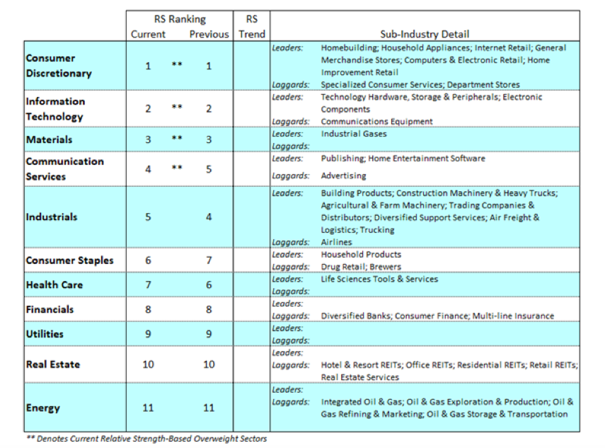 stock market sectors analysis ranking august 24 performance investing