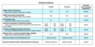 Notable Trends (and Concerns) In The Stock Market Today stock market technical indicators analysis bearish august 17