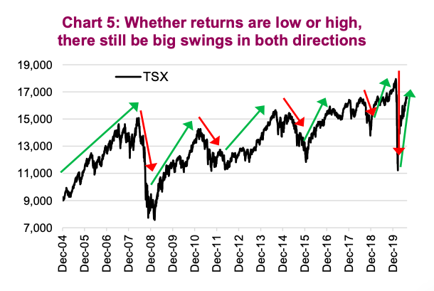 stock market volatility price swings expectations next 5 years investing image