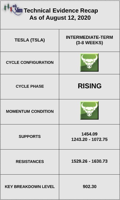 tesla stock analysis top peak bearish indicators image august 13