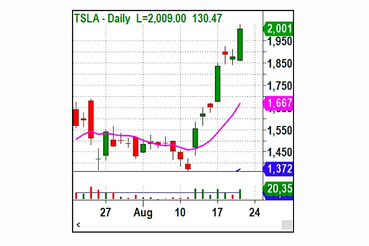 tesla stock price over 2000 rally bullish chart image investing news august 20