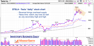 Tesla Stock Update: Reversal Highlights Time / Price Relationship tesla stock price reversal pullback consolidation chart analysis short term
