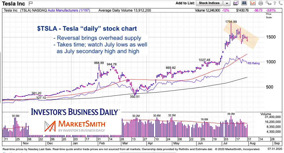 tesla stock price reversal pullback consolidation chart analysis short term