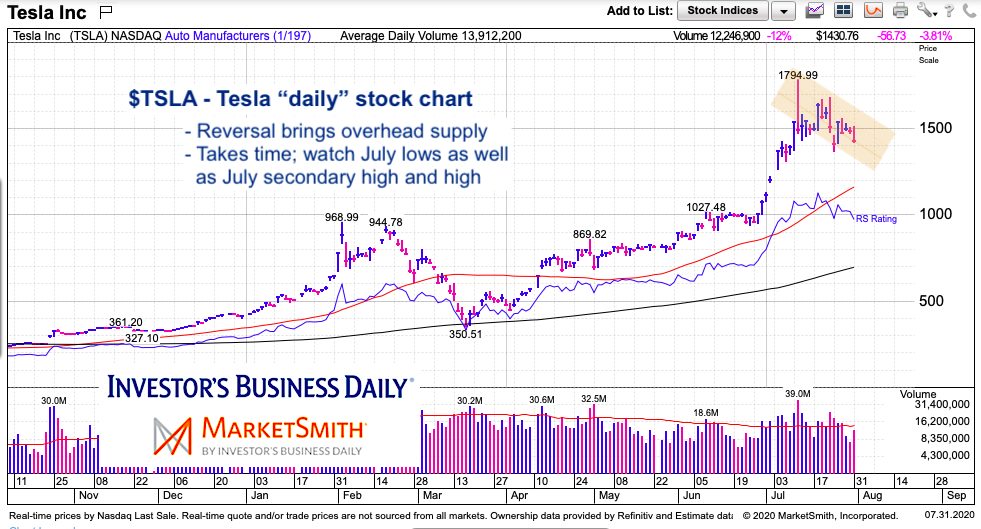 Tsla Stock Price Today Per Share : Tesla (TSLA) Is Increasing Market