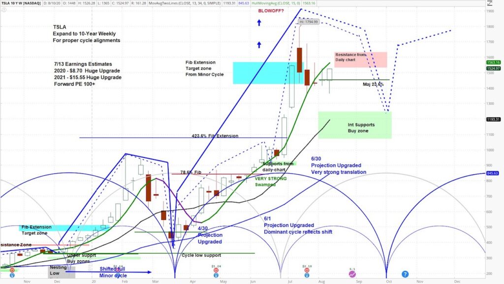 tesla stock split news rally top peak forecast tsla investing image august 13