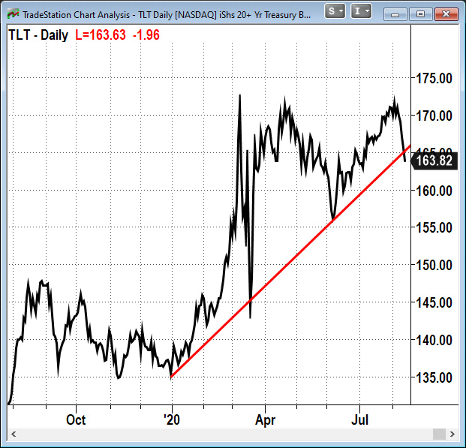 tlt long term treasury bond etf break down lower investing image august 13