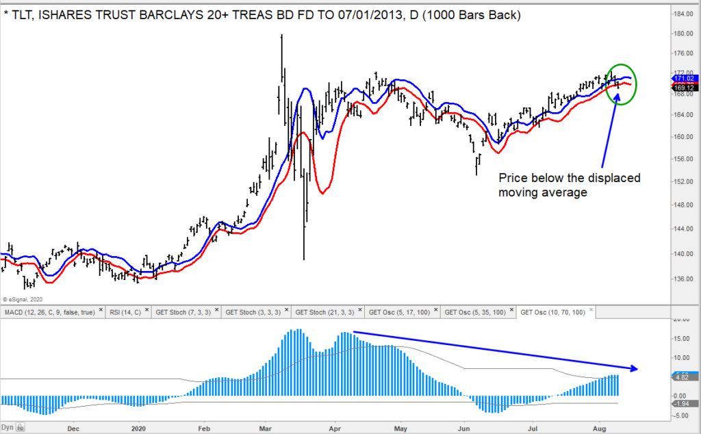 tlt long term treasury bonds etf falls below moving average bearish investing image august 11