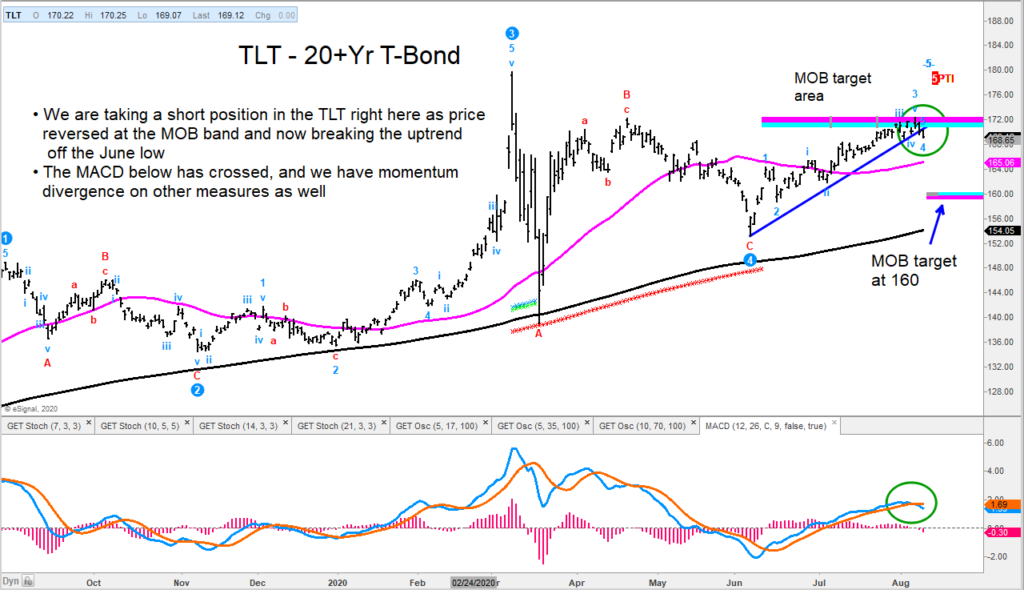 tlt treasury bond etf decline lower forecast target 160 investing image august 11