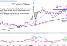 Long Term US Treasury Bonds (TLT) Turn Bearish In August tlt treasury bond etf decline lower forecast target 160 investing image august 11