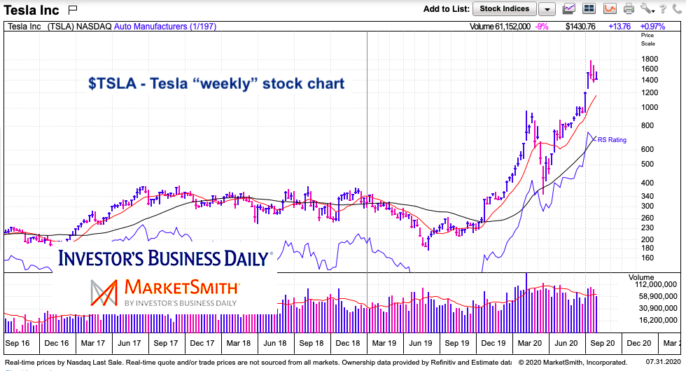 tsla tesla stock price rally bullish long term trend analysis chart