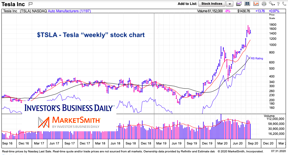 Tsla Stock Price Today : TSLA Stock | TESLA Stock Price Today | Markets
