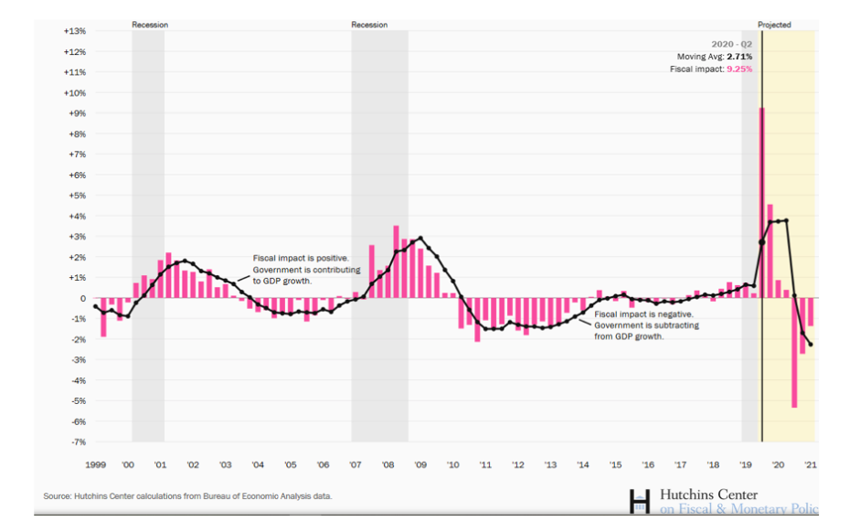 united states government stimulus effect on gdp by quarter history chart