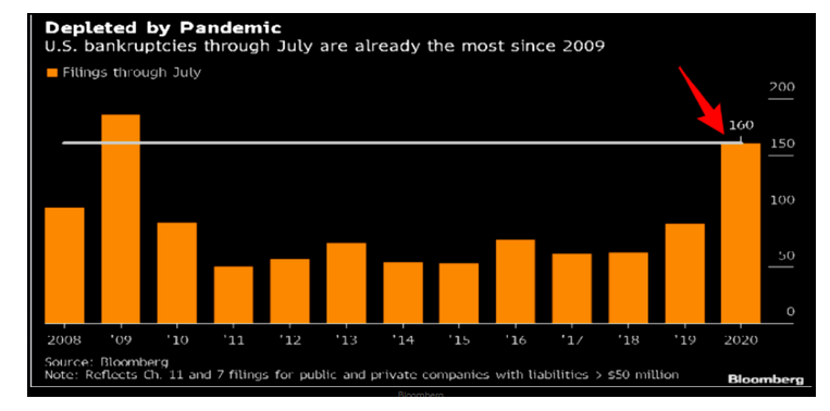 us bankruptcies year 2020 most since 2009 financial crisis chart image