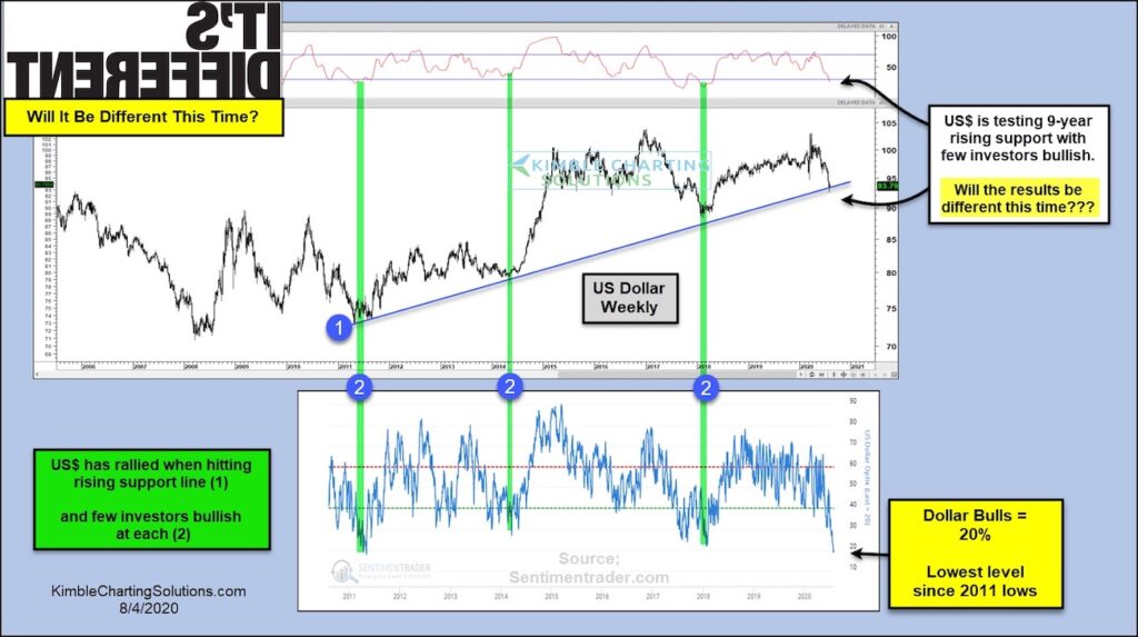 us dollar index currency decline lower weakness chart august year 2020