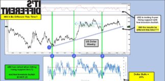 Is the US Dollar Nearing Bottom? Or Is It Different This Time? us dollar index currency decline lower weakness chart august year 2020