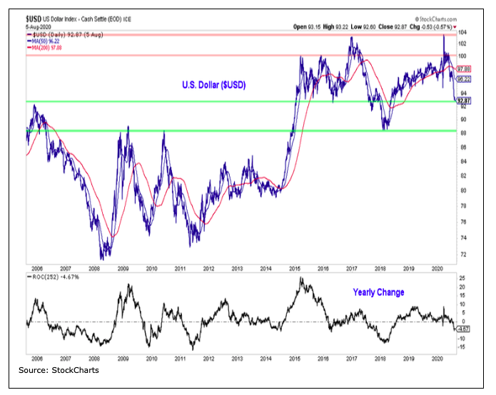 us dollar index year over year price change weakness graph image