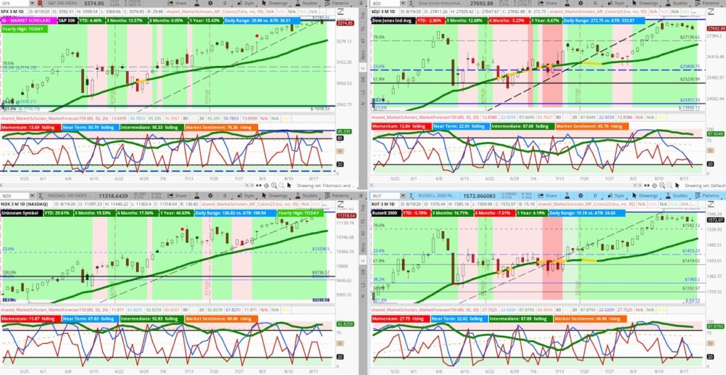 us stock market indices forecast bearish pullback correction lower investing chart image