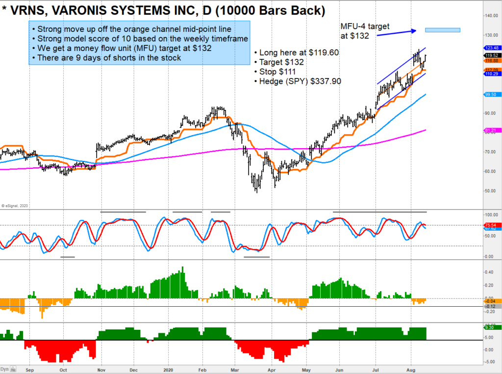 varnish systems stock vrns investing trend higher bullish chart image august 14