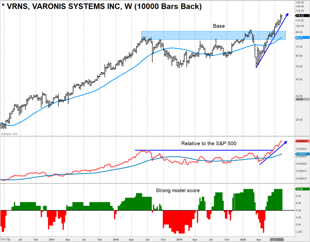 varonis systems stock vrns long term buy signal investing trend higher chart image august 14