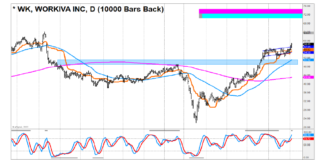 4 Heavily Shorted Tech Stocks With Bullish Trading Setups (WK, RPD, HUYA, ALTR) workiva stock chart analysis investing wk august 5