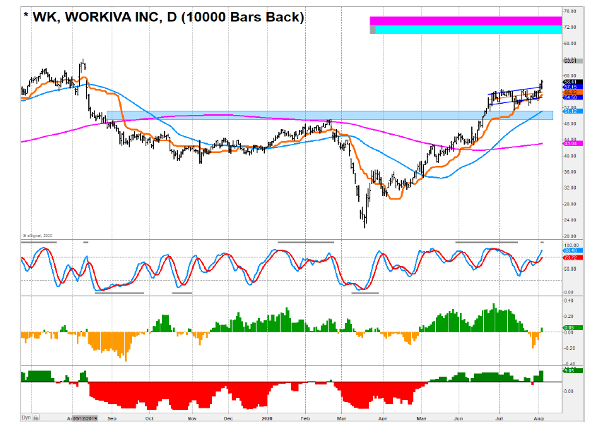 workiva stock chart analysis investing wk august 5