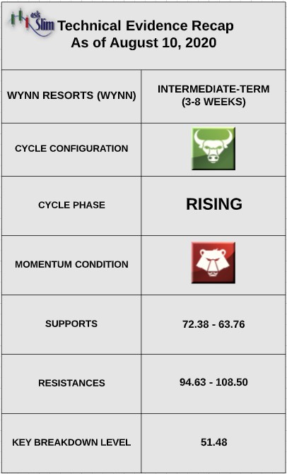 wynn resorts stock price indicators bullish analysis forecast august 11