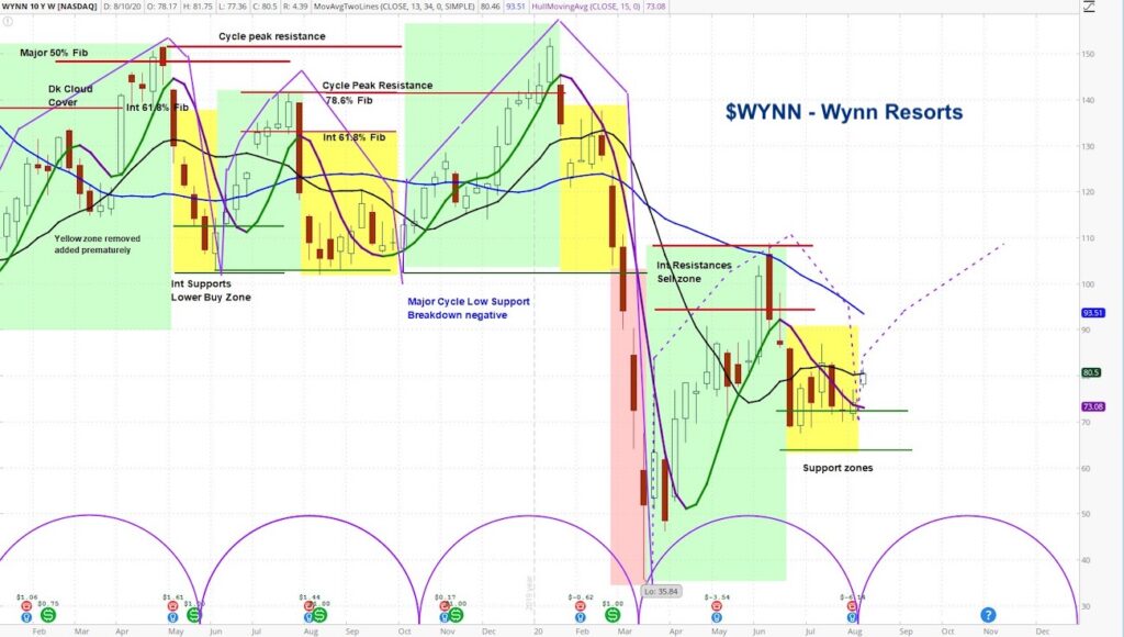wynn stock price chart analysis forecast higher cycles bullish investing news image august 11