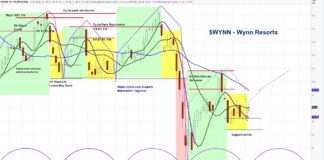 WYNN Resorts Stock Turns Higher as Macau Begins Issuing Visas to the City wynn stock price chart analysis forecast higher cycles bullish investing news image august 11