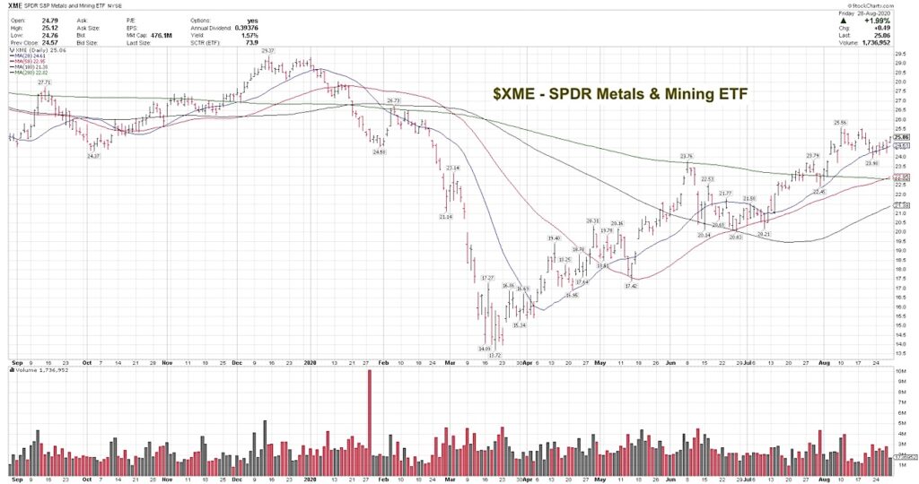 xme precious metals and mining etf up-trend higher forecast bullish chart image