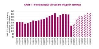 Q2 Corporate Earnings Analysis: It’s All Relative year 2020 corporate earnings trough recession lower q1 q2 chart image