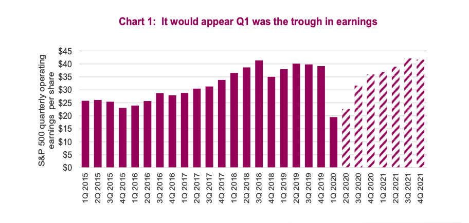 year 2020 corporate earnings trough recession lower q1 q2 chart image