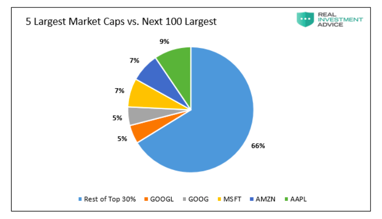 5 largest stocks market cap versus the next 100 stocks investing image