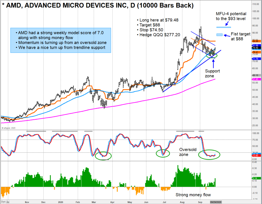 advanced micro devices stock buy signal forecast higher prices chart image september 30