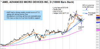 Stock Trading Buy Signal: Advanced Micro Devices (AMD) advanced micro devices stock buy signal forecast higher prices chart image september 30