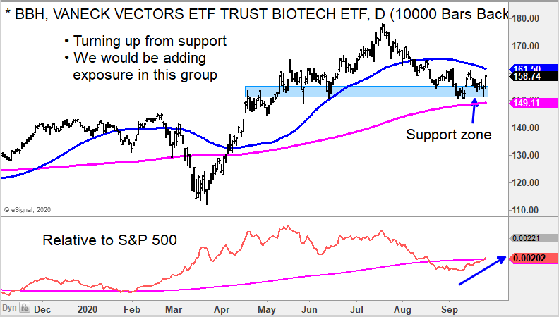 bah biotech etf bullish reversal buy signal chart september 29