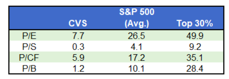 cvs stock valuation versus s&p 500 index average valuation investing image