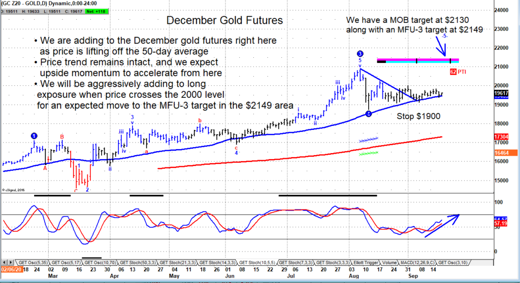 december gold futures price signal buy bullish chart image_september 19