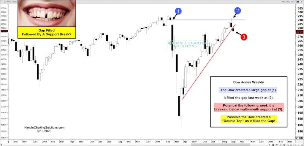 dow jones industrial average gap fill bearish stock market september 11 2020