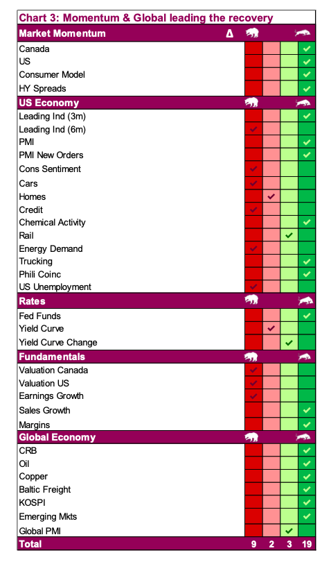 economic indicators positive negative by cyclical sector year 2020 september