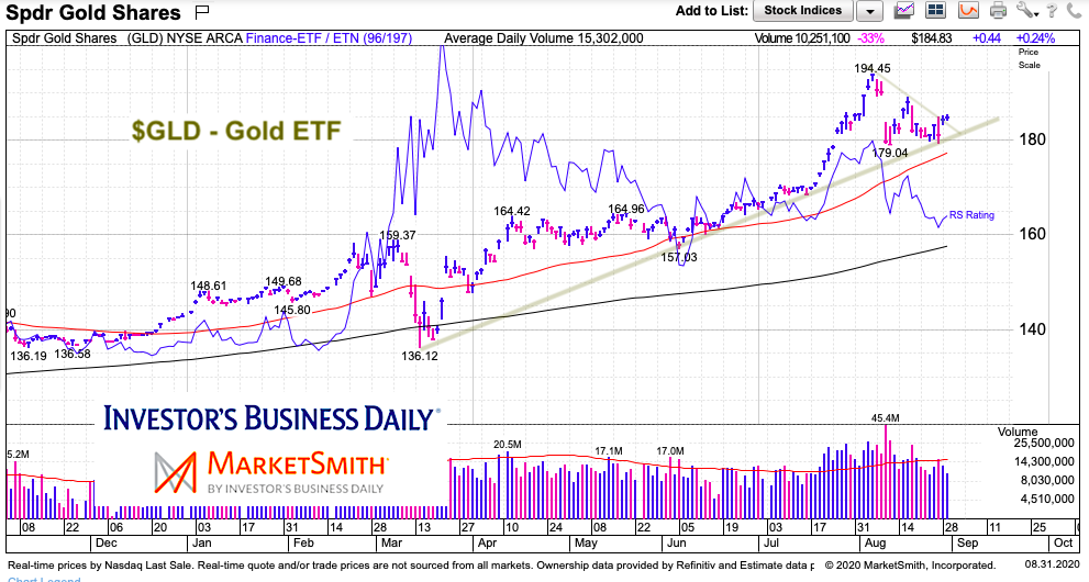 gld gold etf breakout higher price chart analysis september