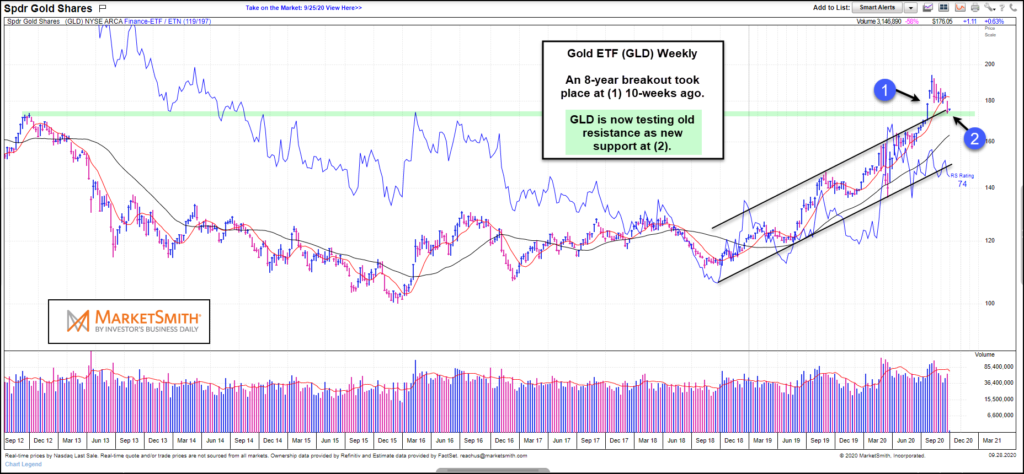 gold etf breakout and retest price analysis chart september 29