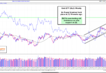 Gold Price Breakout Facing Critical Test! gold etf breakout and retest price analysis chart september 29