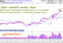 Gold Price Compression Will Lead To Big Future Move gold etf gld trading flag pattern consolidation chart september year 2020