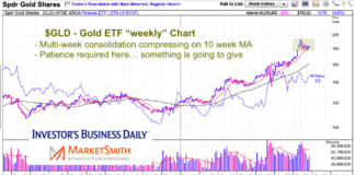 Gold Price Compression Will Lead To Big Future Move gold etf gld trading flag pattern consolidation chart september year 2020