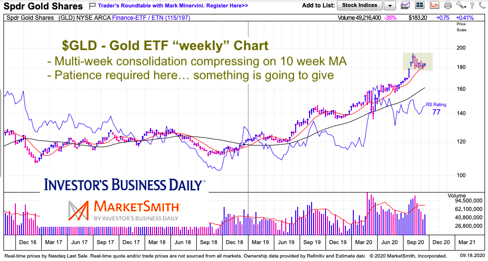 gold etf gld trading flag pattern consolidation chart september year 2020