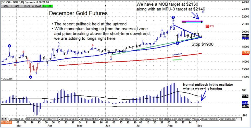 gold futures price rally higher targets september investing chart image